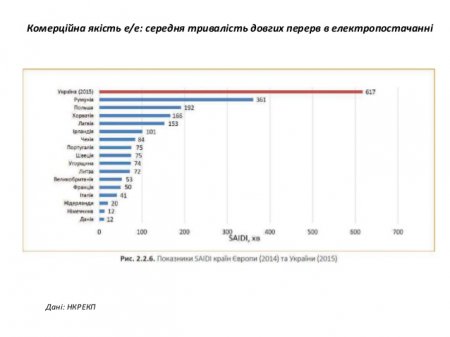 В Европе тарифы на электричество для бизнеса ниже, чем в Украине