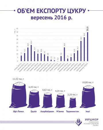 Украина побила новый рекорд по экспорту сахара
