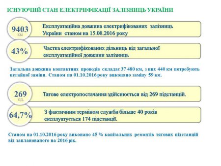 «Укрзалізницю» ждут убытки более чем на 4 млрд. грн