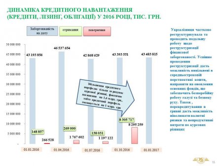 «Укрзалізницю» ждут убытки более чем на 4 млрд. грн