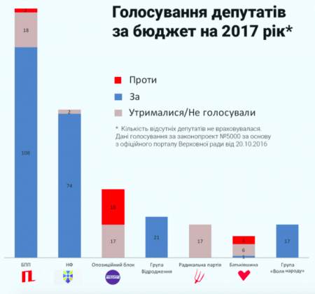 Бюджет раздора: Чем грозит Украине главный финансовый документ