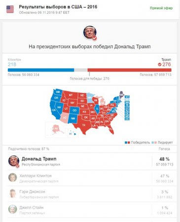 Трамп одержал победу на президентских выборах в США