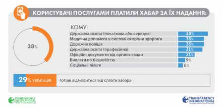 Исследование Transparency International показали, что наибольшое количество коррупции случается в украинских школах