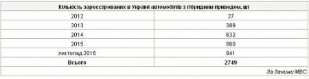Украина активно покупает электрокары