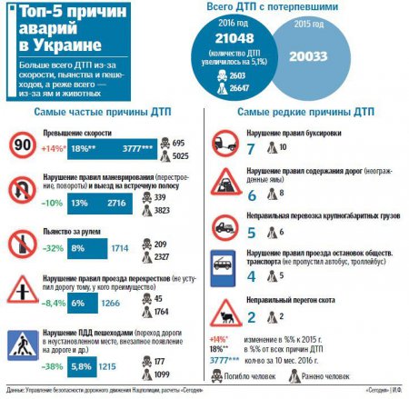 Проанализирована ситуация с ДТП в Украине (инфографика)