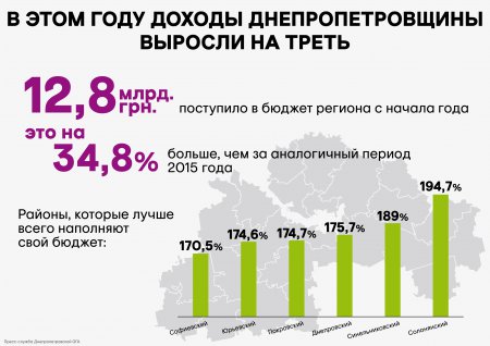 Бюджет Днепропетровщины увеличился втрое (инфографика)
