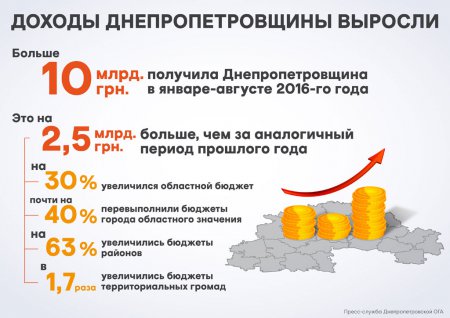 Бюджет Днепропетровщины увеличился втрое (инфографика)