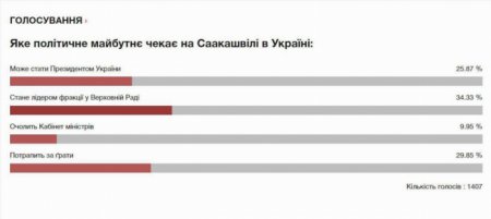 Опрос: Саакашвили ждет триумф на парламентских выборах