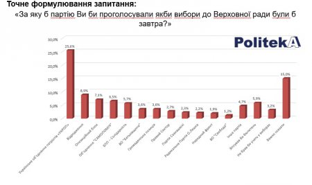 Если выборы в Раду завтра: ответ Днепра (инфографика)