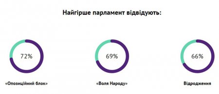 Активисты составили рейтинг прогульщиков и "кнопкодавов" в Раде (инфографика)