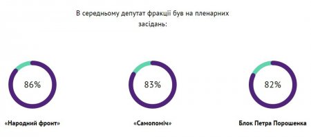 Активисты составили рейтинг прогульщиков и "кнопкодавов" в Раде (инфографика)