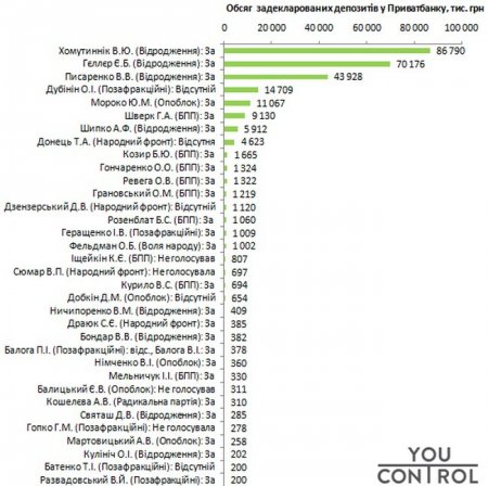 ПриватБанк на первом месте по количеству нардепов-вкладчиков (инфографика)