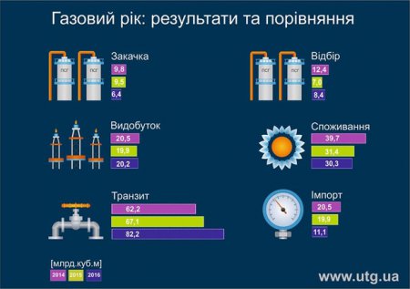 Как Украина обходилась без российского газа