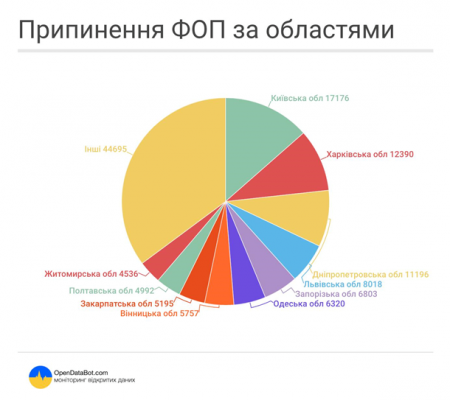 В Украине массово закрываются ФЛП