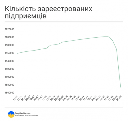 В Украине массово закрываются ФЛП