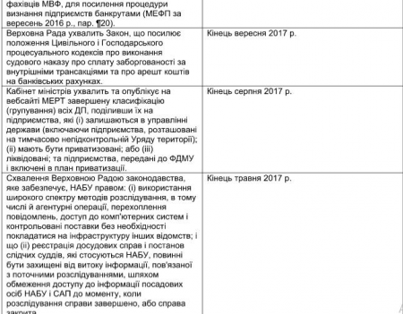 Пятый транш от МВФ: о чем говорят новые  условия