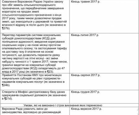 Пятый транш от МВФ: о чем говорят новые  условия