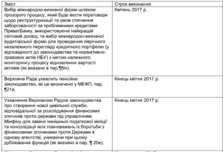 Пятый транш от МВФ: о чем говорят новые  условия