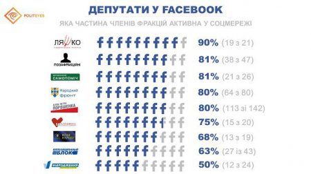 Кто из политиков оказался самым активным юзером соцсетей