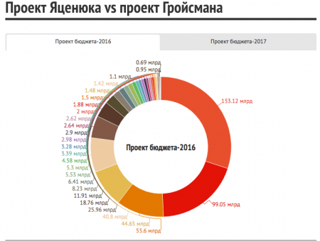 Проект бюджета Яценюка vs проект Гройсмана. Инфографика