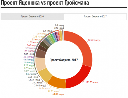 Проект бюджета Яценюка vs проект Гройсмана. Инфографика