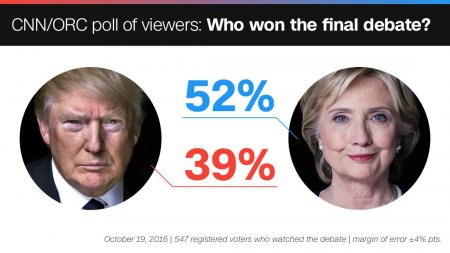 Хилари выиграла у Трампа в финальных дебатах