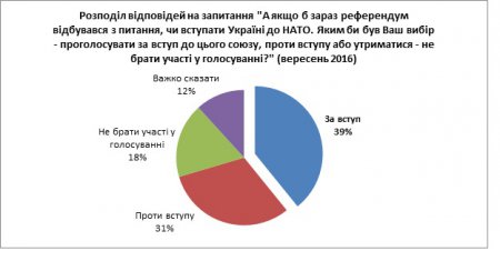 39% жителей Украины согласны на вступление в НАТО