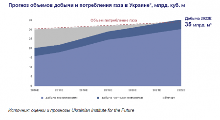 Украина станет экспортером газа в 2022 году (инфографика)