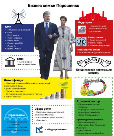 Чем владеет и обеспечивает Украину семья Порошенко (инфографика)