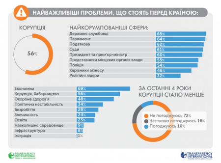 Украина заняла первое место по коррупции в Европе (инфографика)