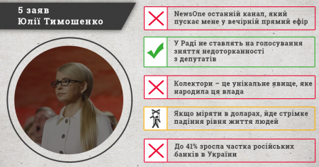 Были проверены заявления Тимошенко: 1 из 5 достоверны