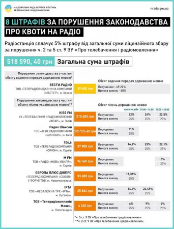 Нацсовет оштрафовала 8 радиостанций за несоблюдение квот