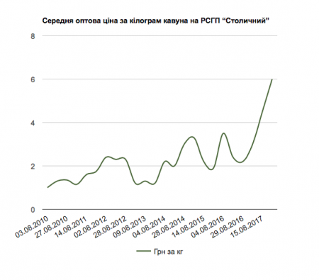 Цены на арбузы продолжают бить рекорды