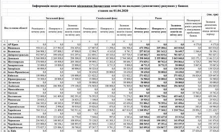 У местных бюджетов на депозитных счетах находится почти 8 млрд грн